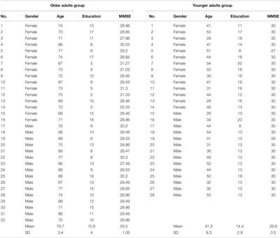 Age and Gender Differences in Emotion Recognition